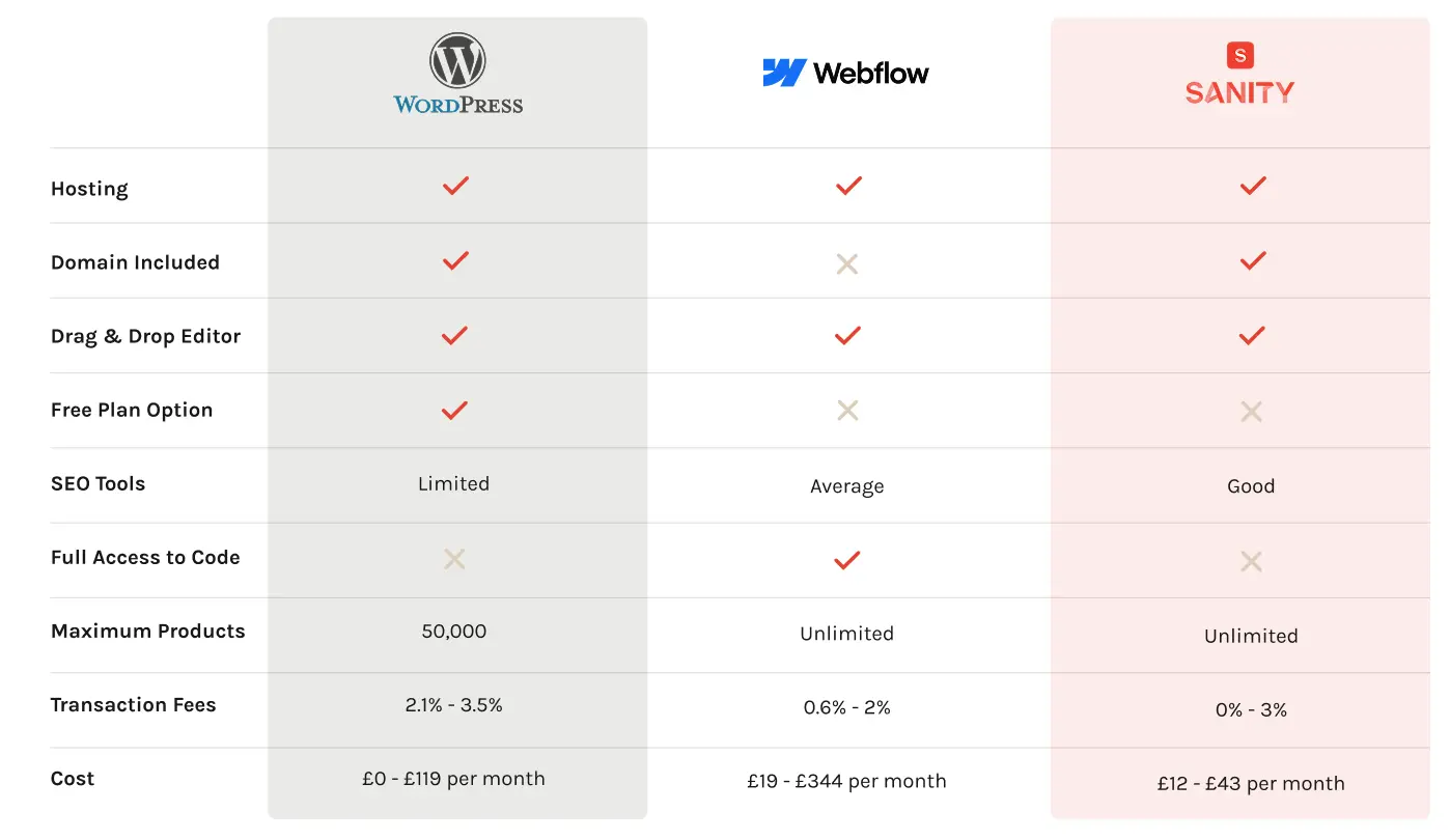 Comparison table of WordPress, Webflow, and Sanity showing features, limitations, and pricing for hosting, domain, editor, plans, SEO, code access, product limits, transaction fees, and cost.