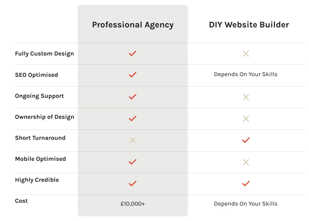 Comparison chart showing features of Professional Agency versus DIY Website Builder, with checkmarks for services like custom design, SEO, support, and cost details.