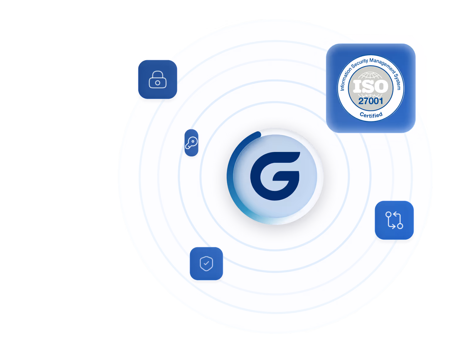 Central G logo surrounded by icons of a padlock, key, shield checkmark, data flow diagram, and an ISO 27001 certified badge representing security and compliance.