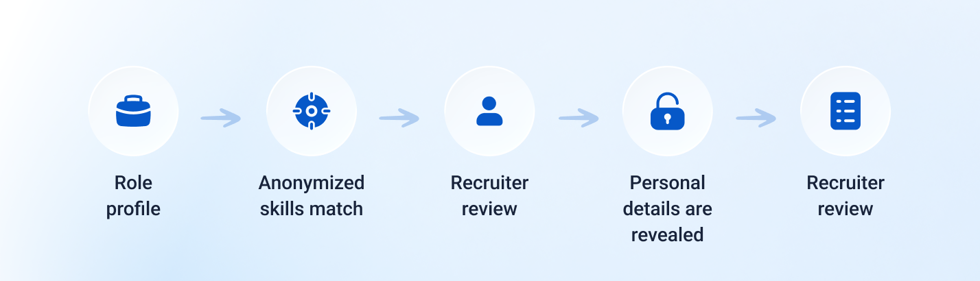 A horizontal process flow diagram with five blue icons and labels on a light blue gradient background: briefcase representing 'Role profile,' target icon for 'Anonymized skills match,' person silhouette for 'Recruiter review,' unlocked padlock signifying 'Personal details are revealed,' and a clipboard icon labeled 'Recruiter review.' Arrows point right between each step.