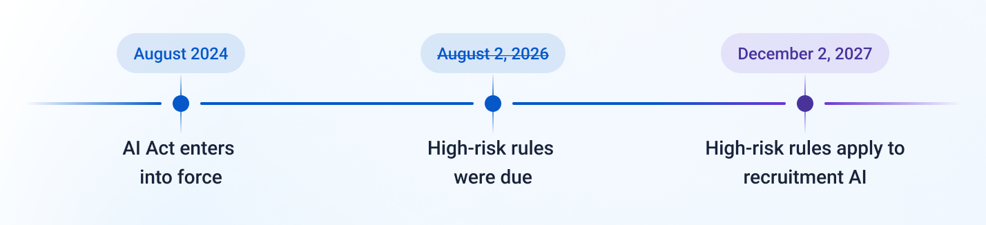 Timeline with three milestones: August 2024 - AI Act enters into force; August 2, 2026 (crossed out) - High-risk rules were due; December 2, 2027 - High-risk rules apply to recruitment AI.