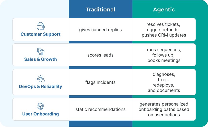Agentic AI for SaaS Real Use Cases