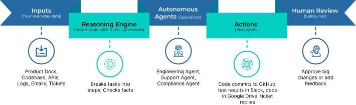 Architecture View How AI Co-Workers Integrate Into SaaS Teams