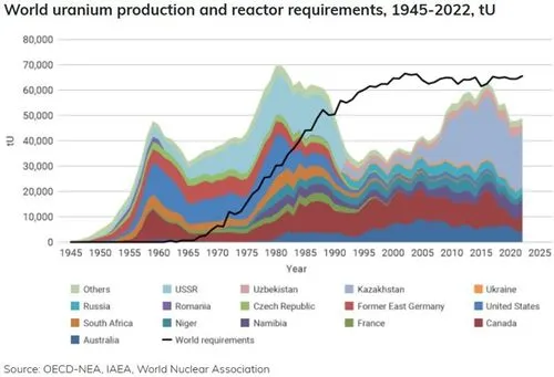 World Uranium Production and Reactor Requirements. WNA