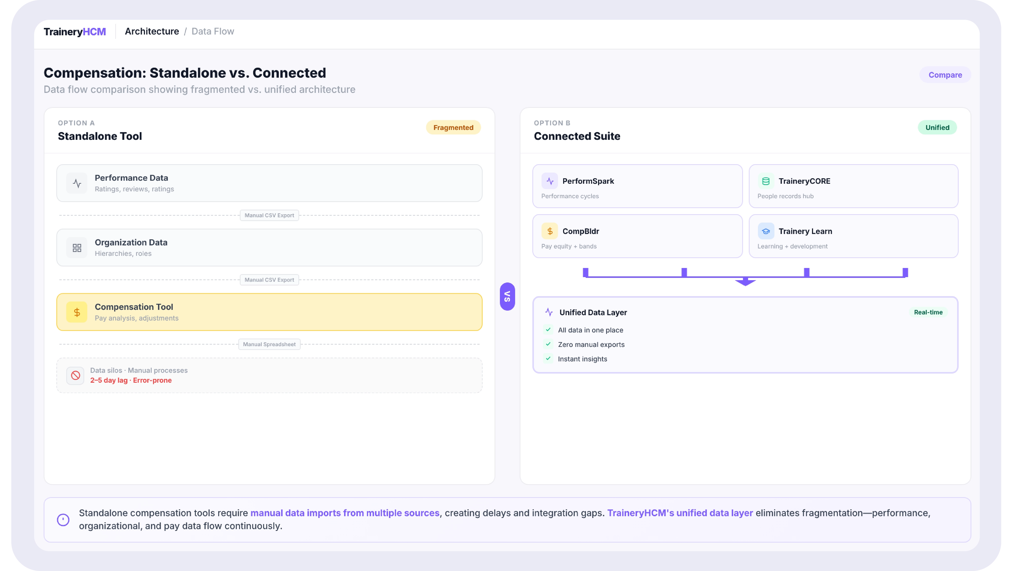 Diagram comparing a standalone compensation tool importing performance data versus an HCM suite where compensation and performance share one data layer