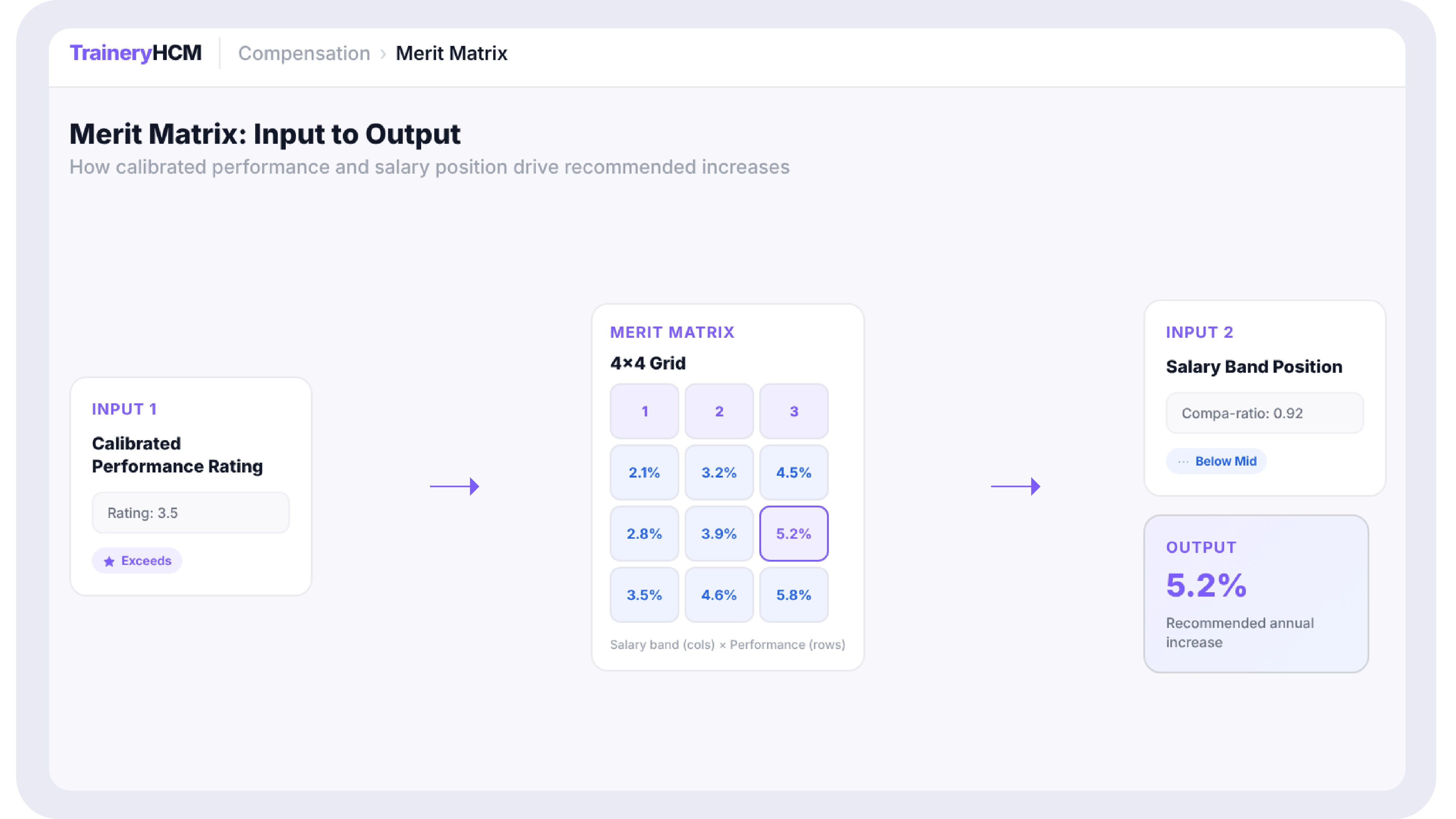 iagram showing calibrated performance rating and salary band position feeding into a merit matrix grid that outputs a recommended increase