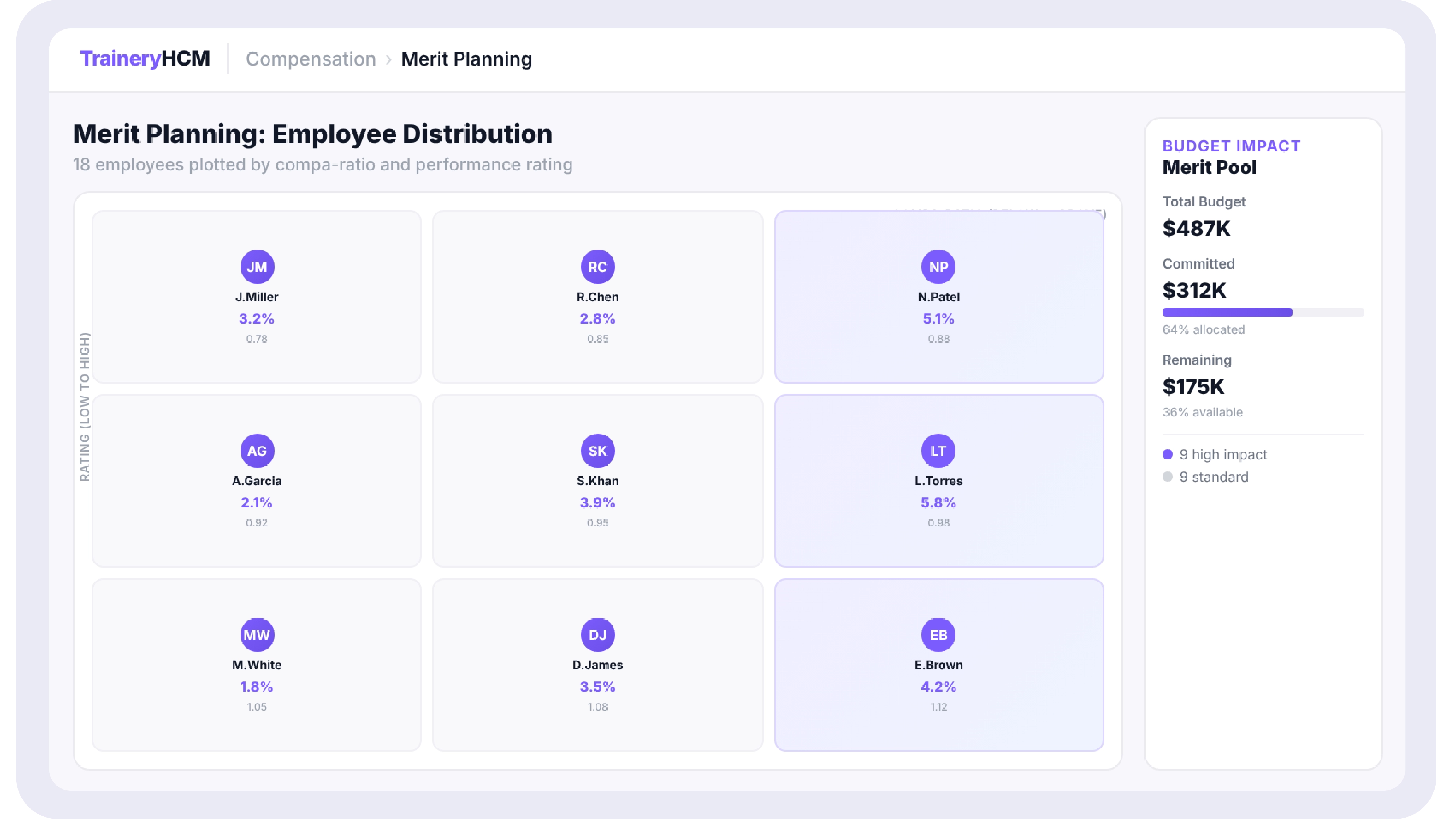 Screenshot of a merit planning view showing employees plotted by compa-ratio and rating with recommended increases and live budget tracking