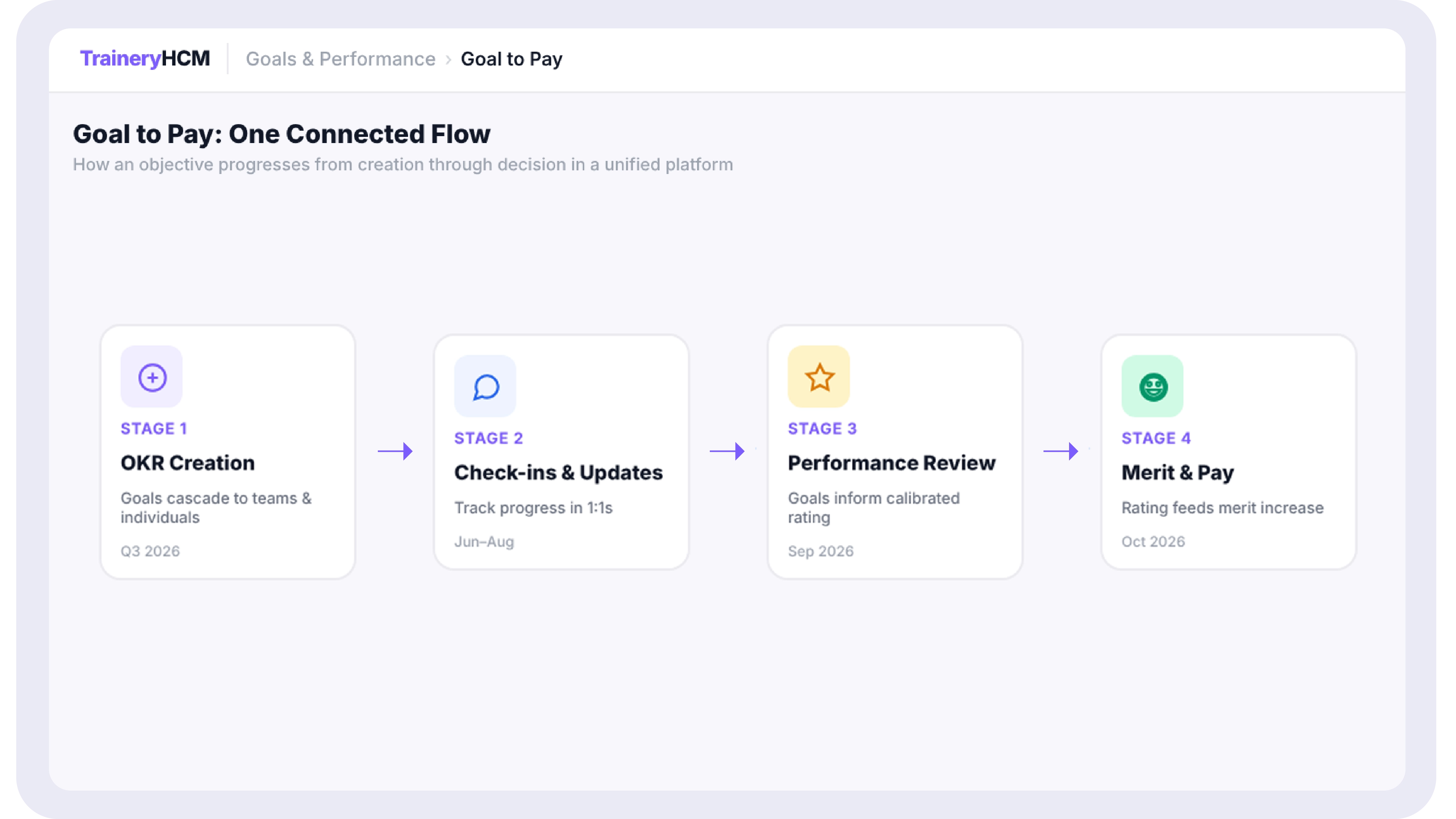 Flow diagram showing an objective moving from OKR creation through check-ins to a performance review and then informing a merit decision in one connected platform