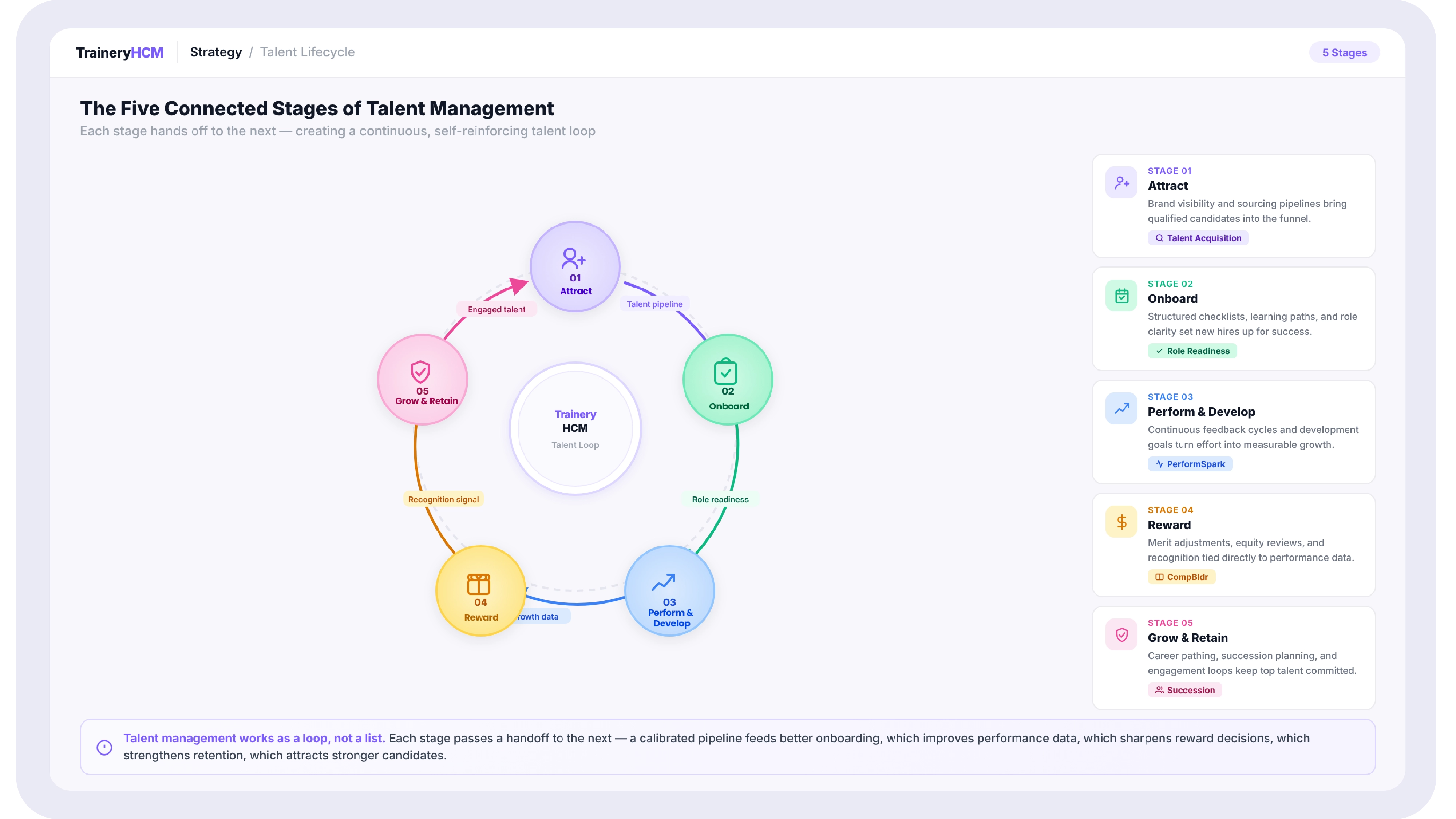 Circular diagram showing attract, onboard, perform and develop, reward, and grow and retain as connected stages with arrows showing the handoff each stage passes to the next
