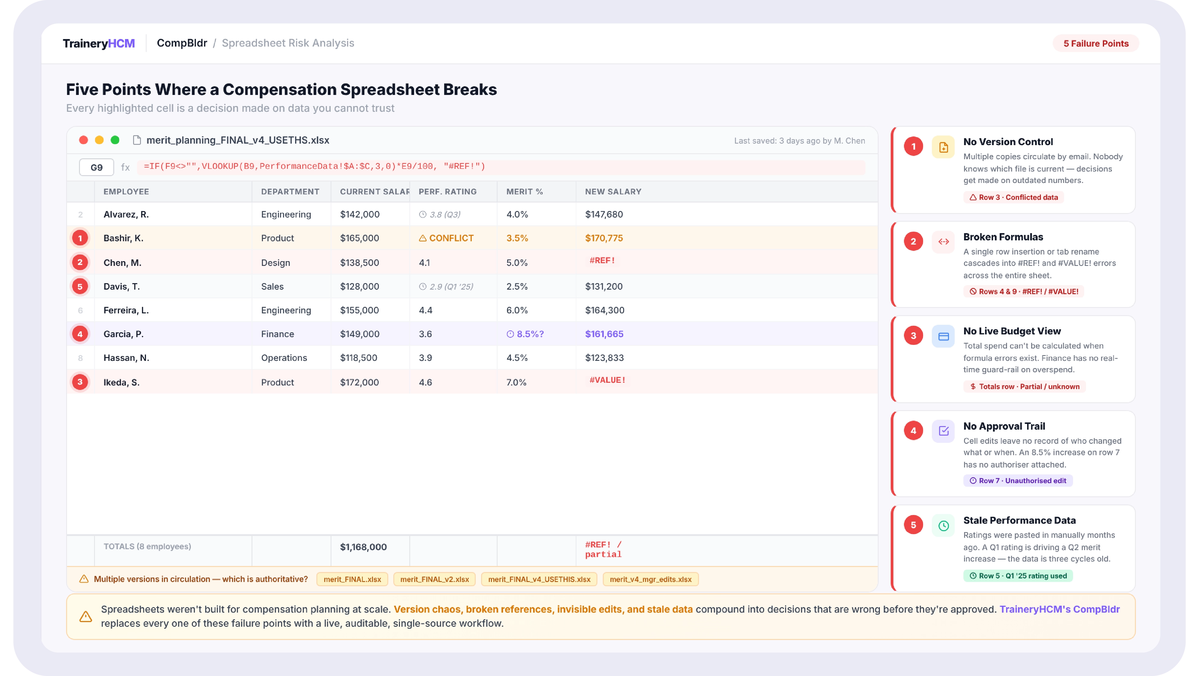 Diagram of a compensation spreadsheet with five labeled failure points: version control, broken formulas, no live budget, no approval trail, and stale performance data