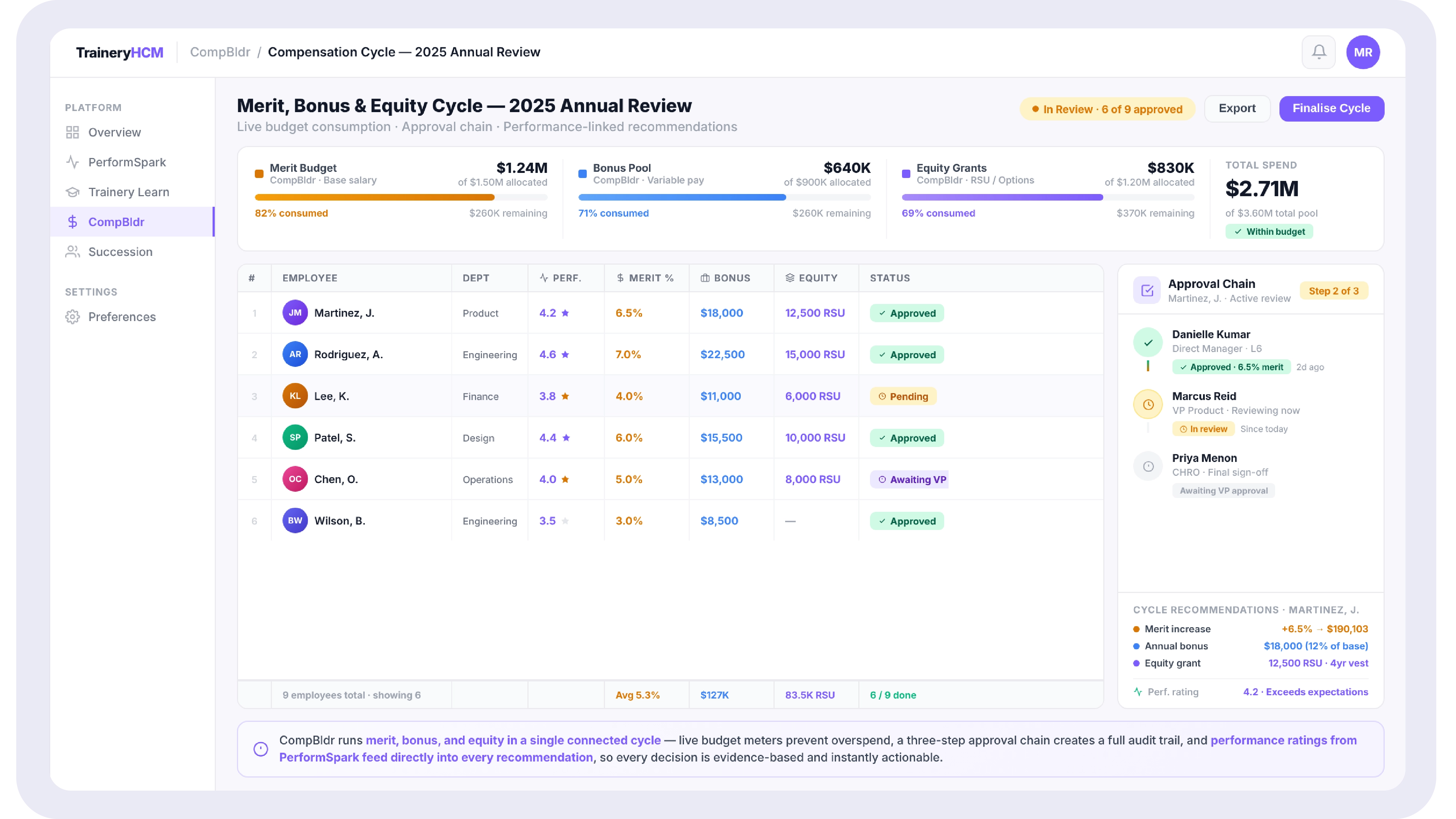  Screenshot of a compensation cycle view in TraineryHCM showing live budget consumption, an approval chain, and performance ratings alongside recommendations