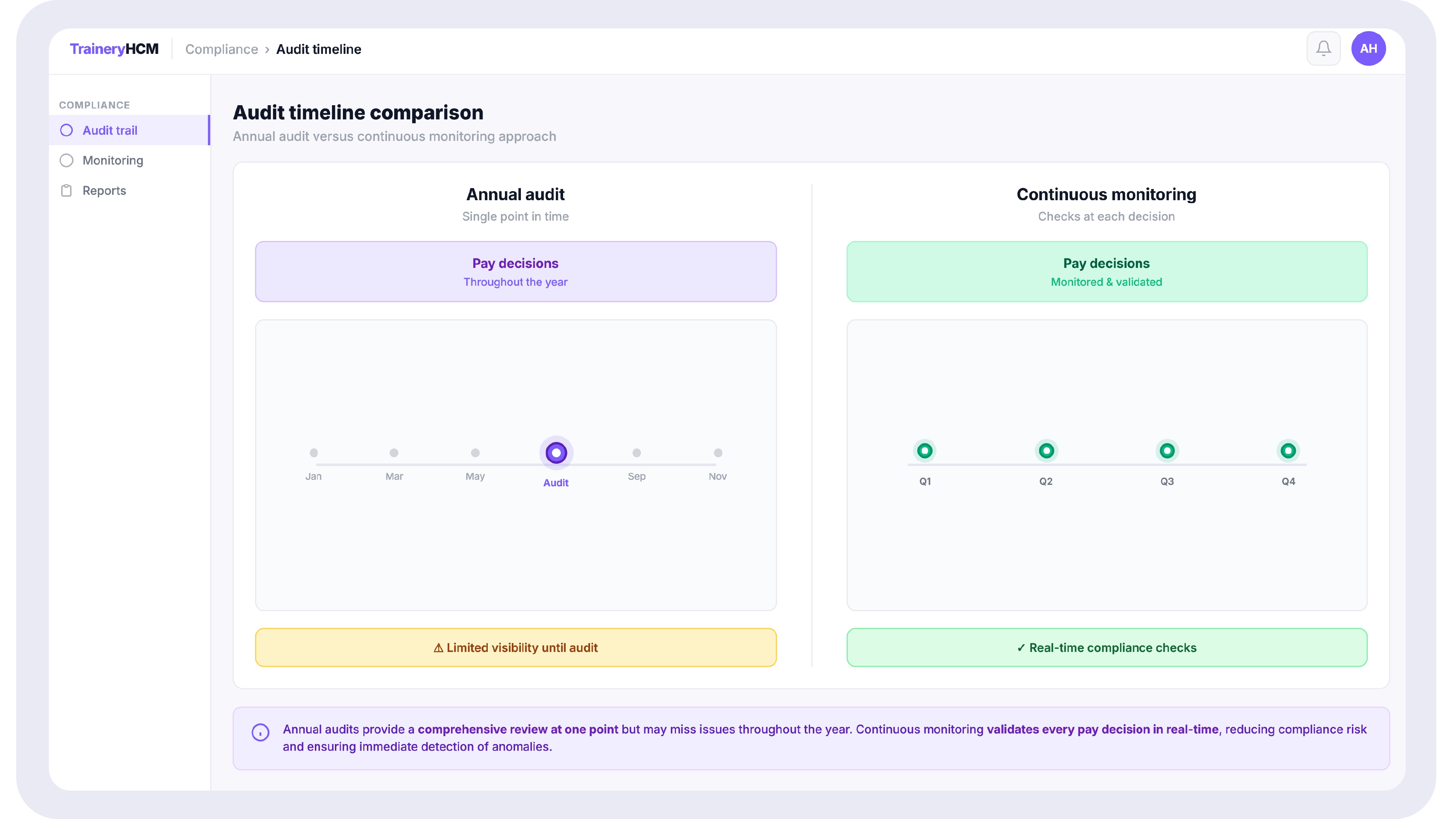 Comparison diagram showing pay decisions occurring throughout the year against a single annual audit point, versus continuous checks at each pay decision