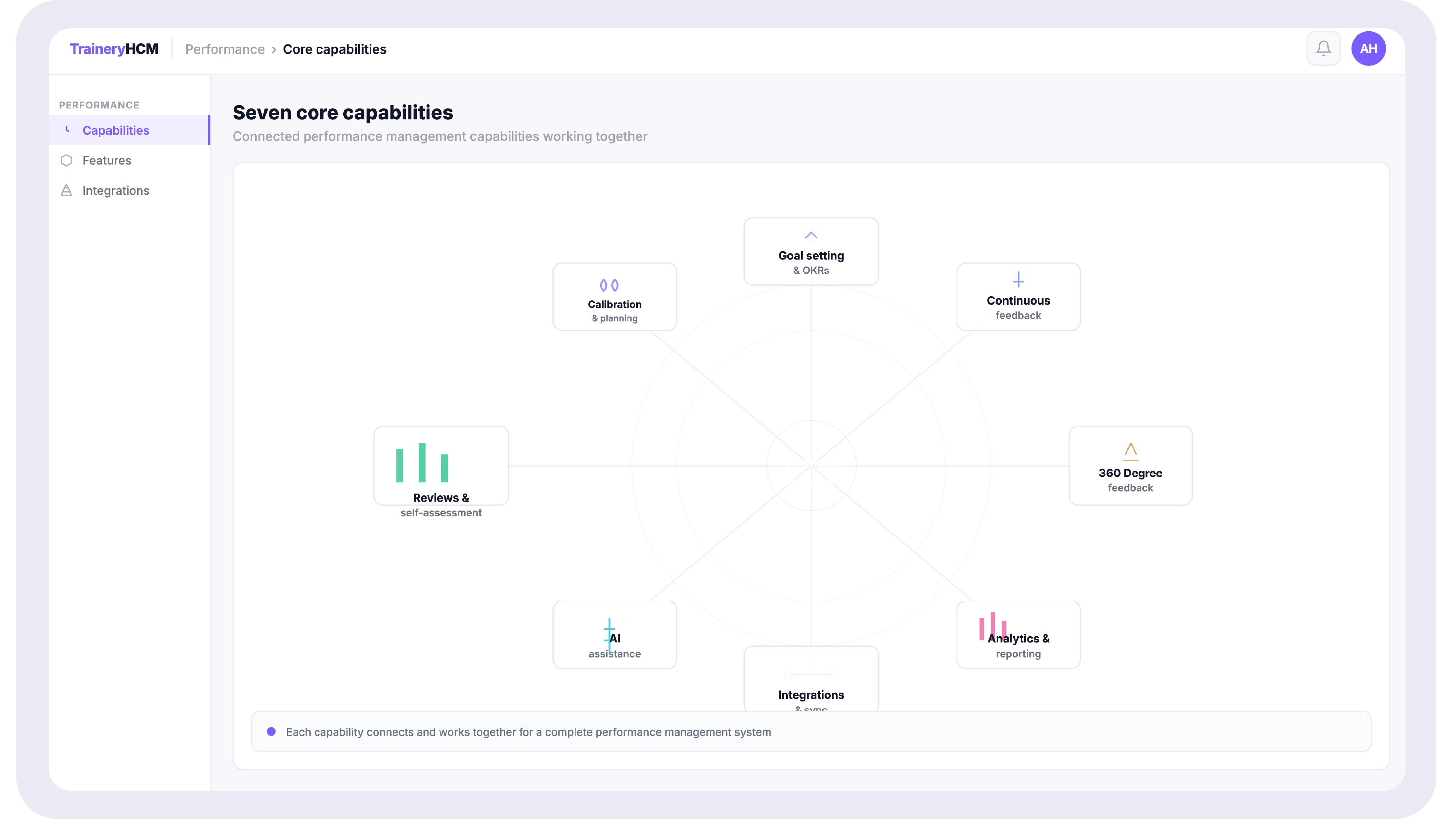  Labeled diagram showing goal setting and OKRs, continuous feedback, reviews and self-assessments, 360 feedback, analytics, integrations, and AI assistance as connected capabilities
