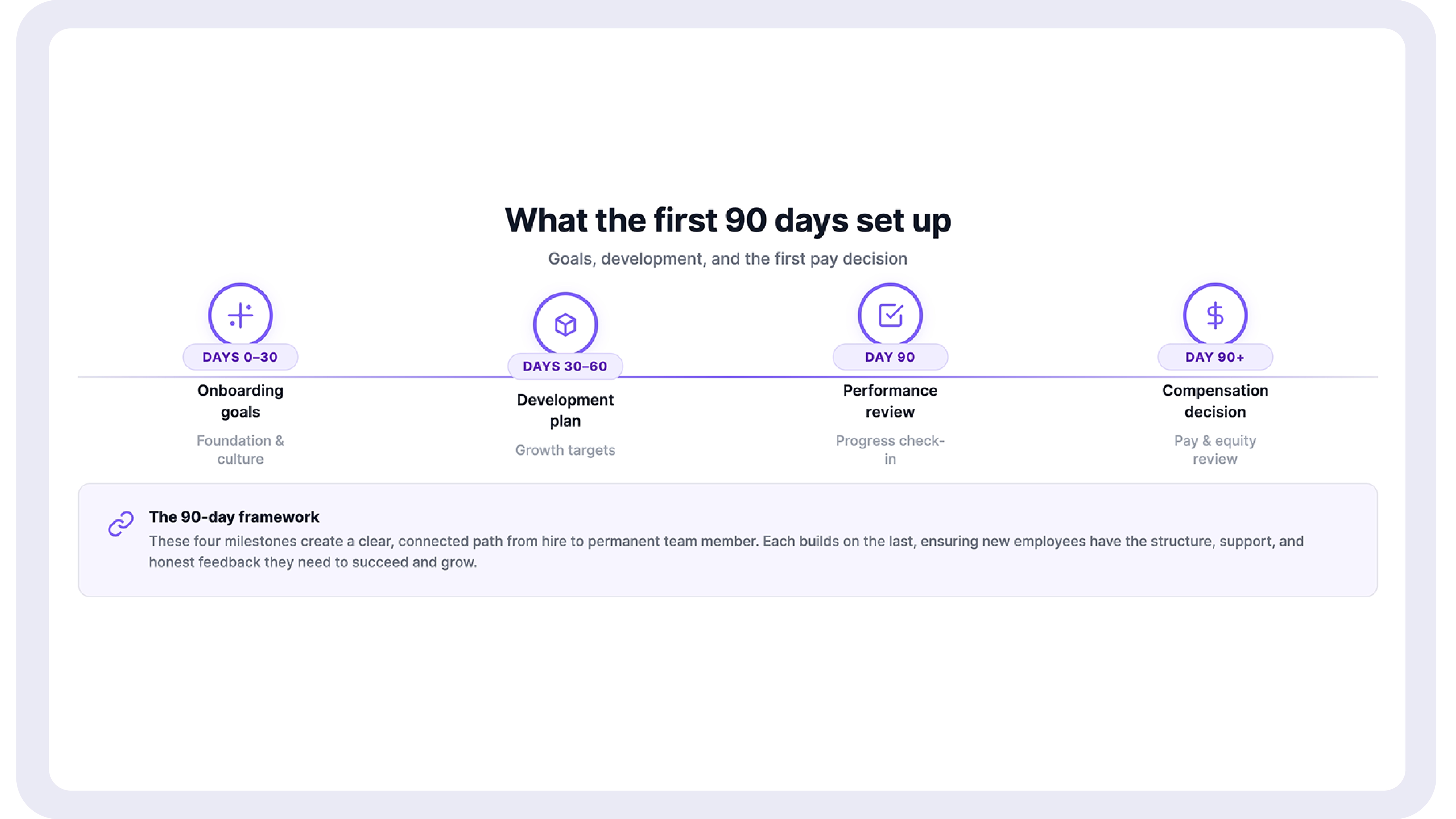  Timeline diagram of the first 90 days showing onboarding goals flowing into the first performance review, a development plan, and the first compensation decision