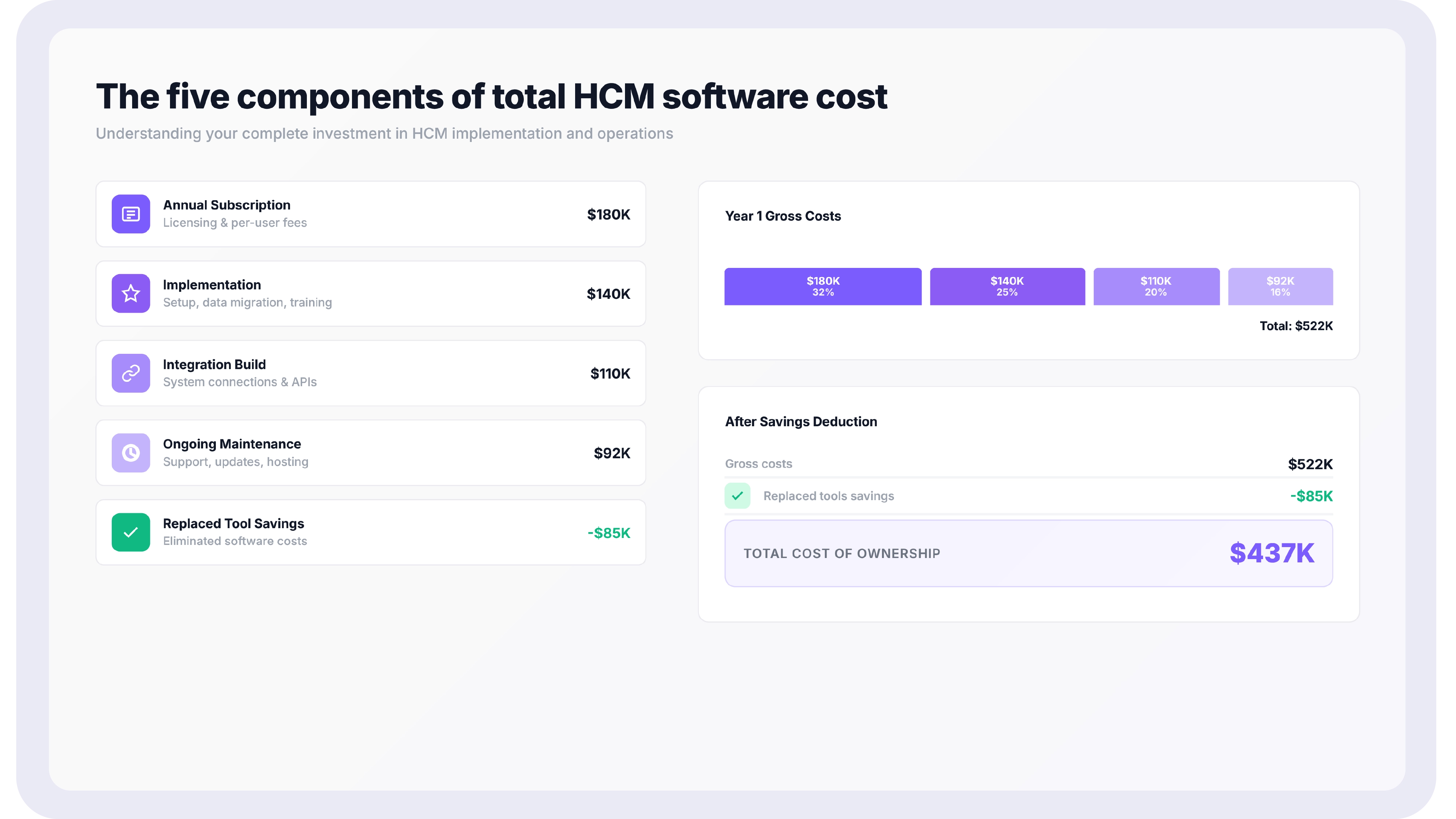Stacked bar diagram showing subscription, implementation, integration build, and maintenance as costs, with replaced-tool savings subtracted to reach total cost of ownership