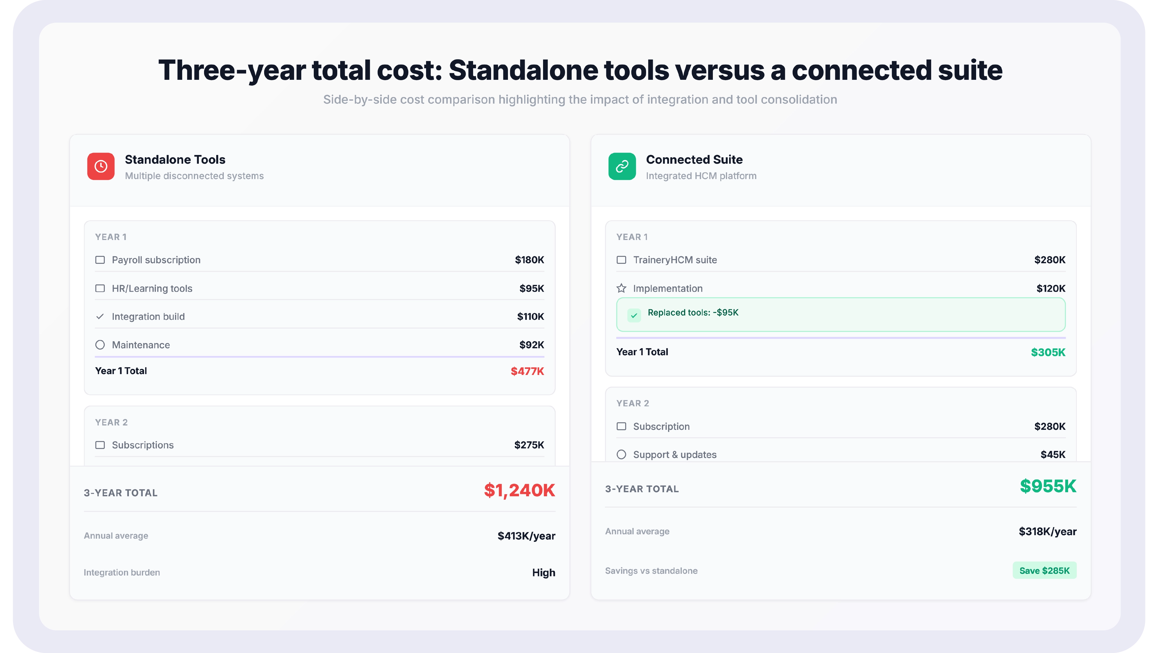 Side-by-side three-year cost comparison showing a standalone-tool stack with integration and maintenance costs against a connected suite with replaced-tool savings