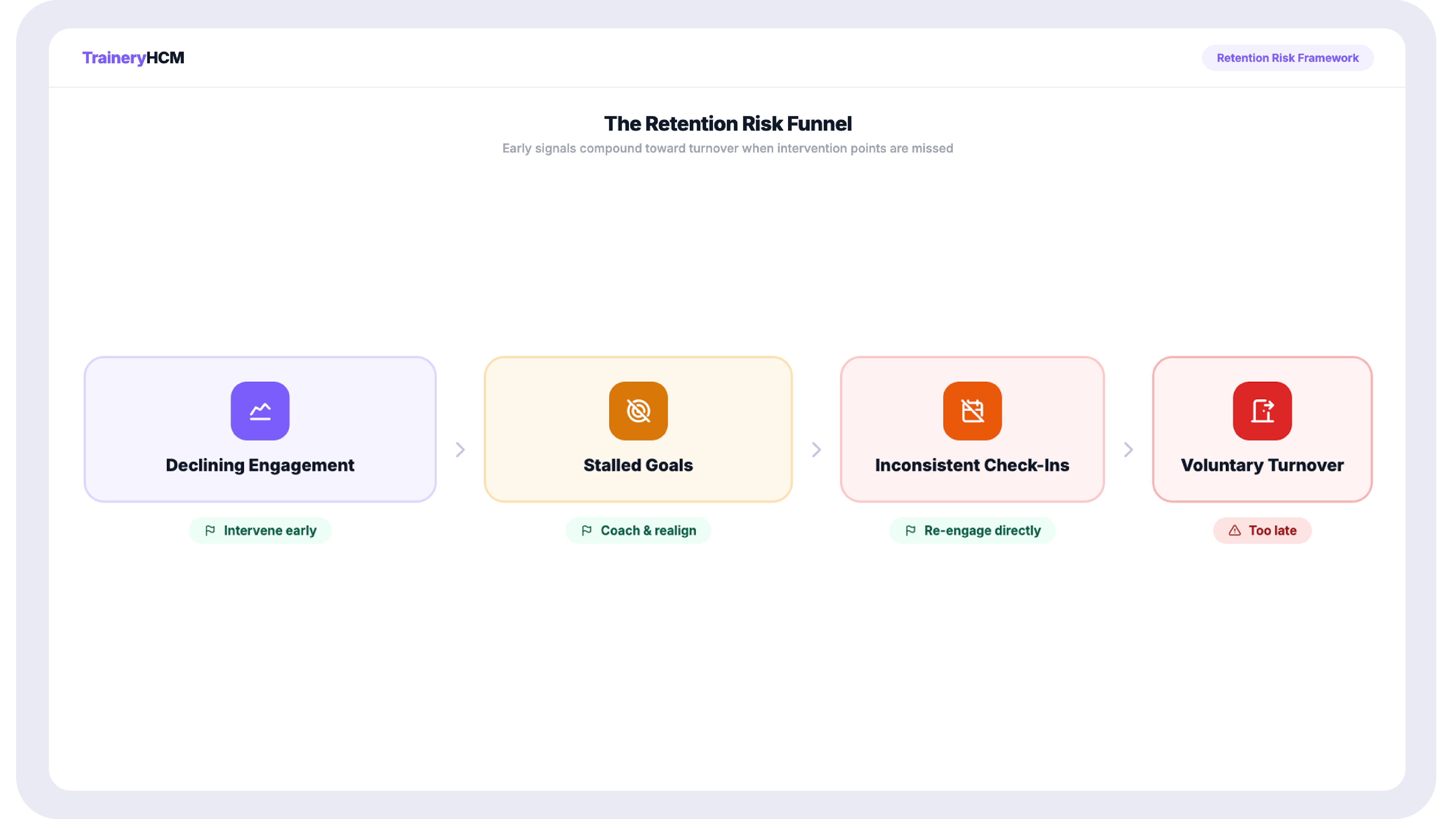 Funnel diagram showing early retention risk signals, declining engagement, stalled goals, inconsistent check-ins, progressing toward voluntary turnover if left unaddressed, with intervention points marked at each stage