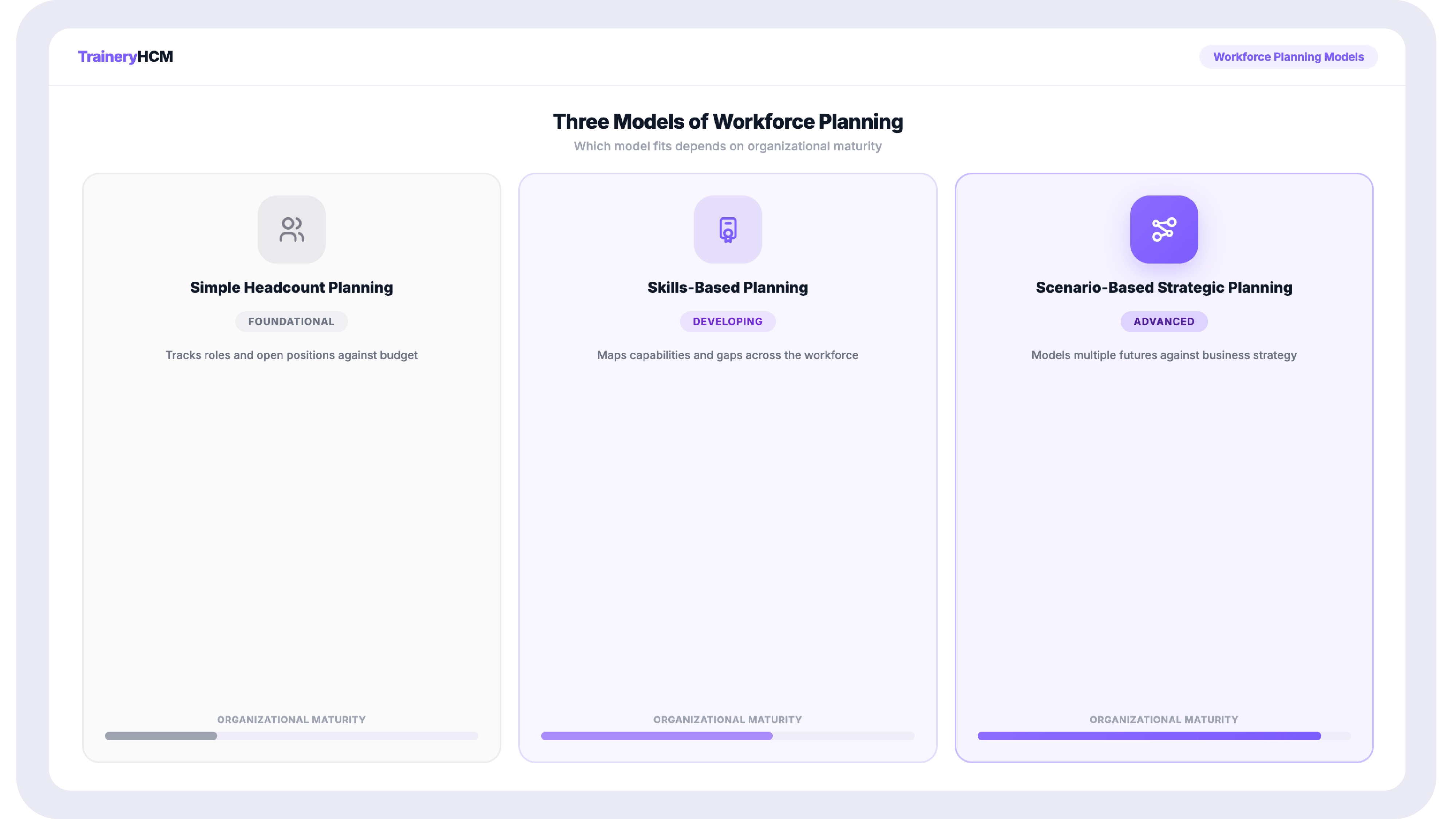 Comparison diagram showing three workforce planning models side by side: simple headcount planning, skills-based workforce planning, and scenario-based strategic workforce planning, with the organizational maturity level each fits best