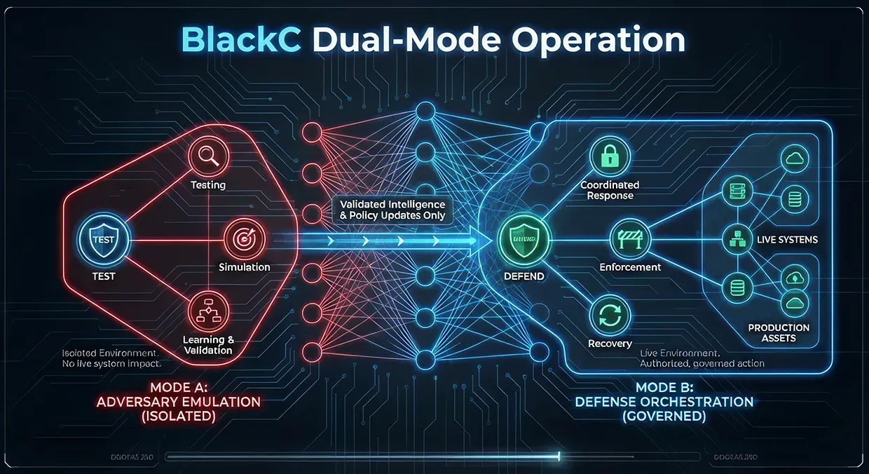 Diagram showing BlackC Dual-Mode Operation with Mode A Adversary Emulation isolated and Mode B Defense Orchestration governed, linking Testing, Simulation, Learning to Defend, Coordinated Response, Enforcement, Recovery, and live systems.