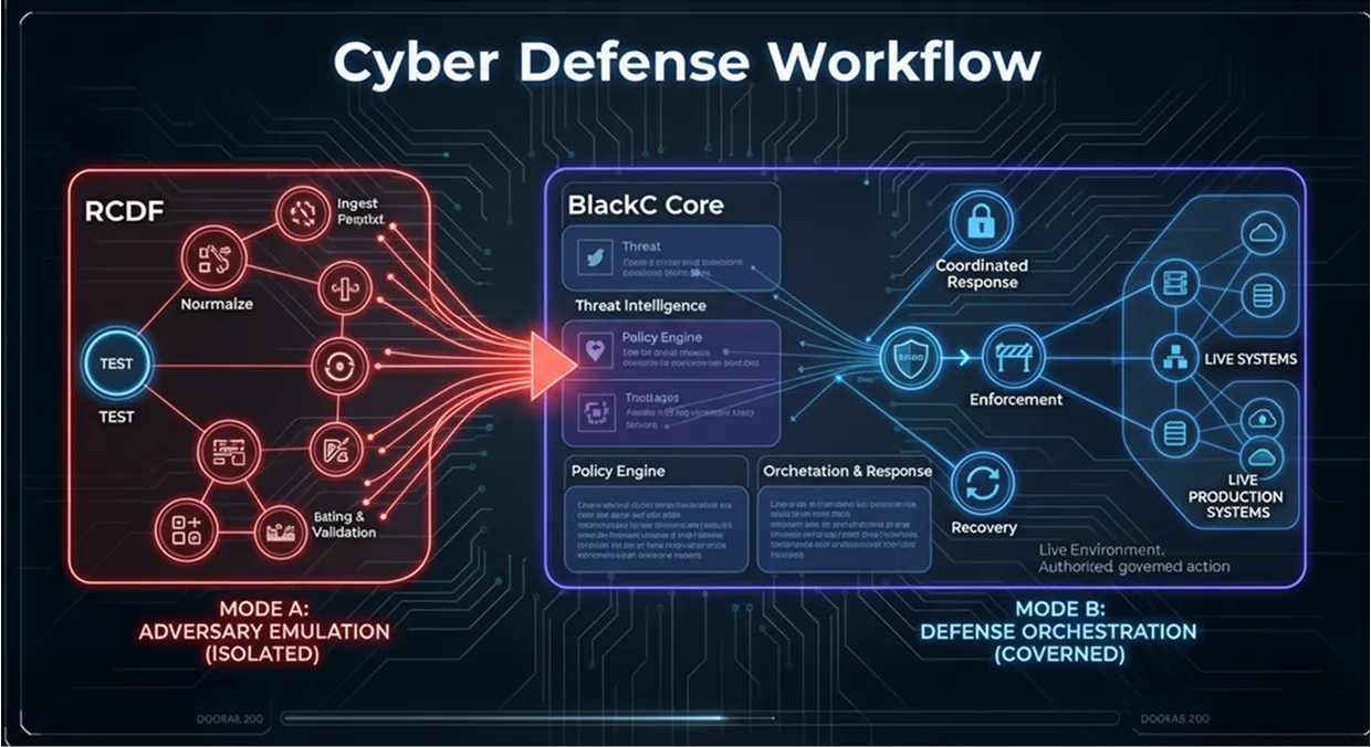 Diagram titled 'Cyber Defense Workflow' illustrating two modes: Mode A, Adversary Emulation (Isolated) involving RCDF processes like Normalize, Ingest, and Bating & Validation feeding into BlackC Core; and Mode B, Defense Orchestration (Covered) showing coordinated response, enforcement, recovery, and connections to live and live production systems.