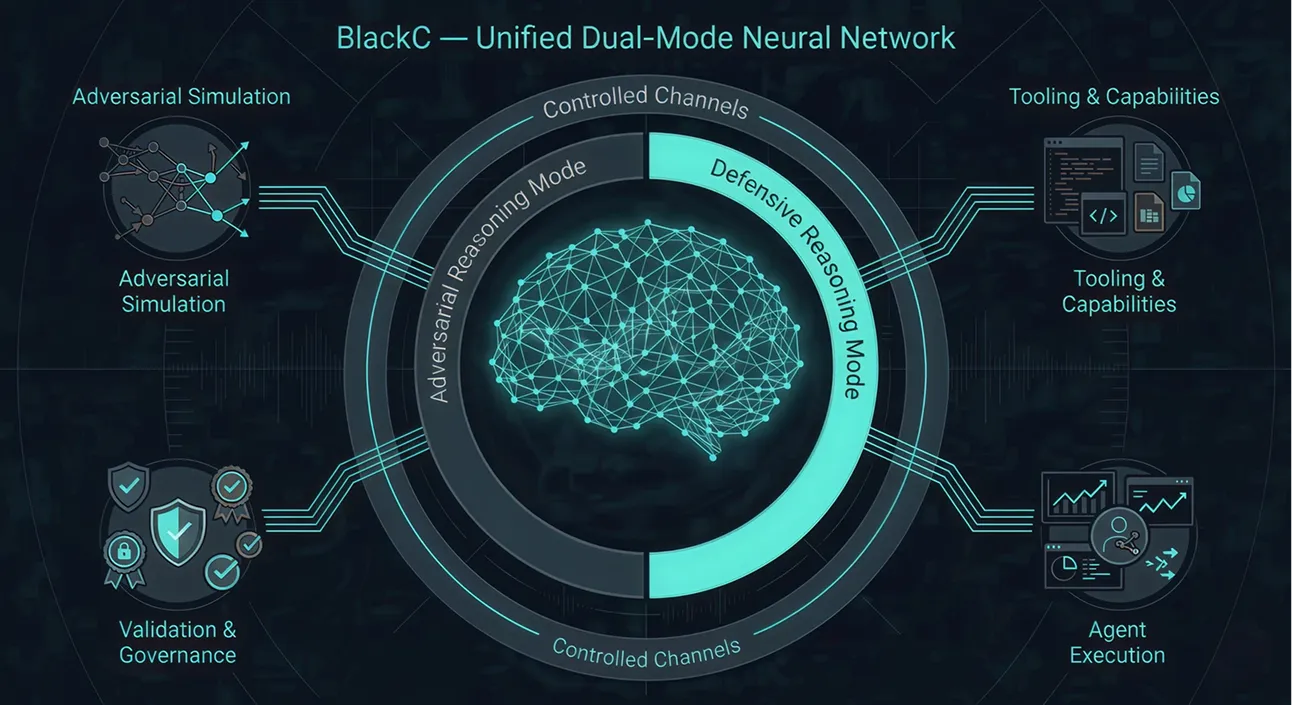 Diagram of BlackC Central Command showing a central BlackC Core connected to Threat Intelligence & Research, Unified Monitoring, Policy & Governance, and Automated Defense & Response modules divided into Mode A Adversary Emulation and Mode B Defense Orchestration.