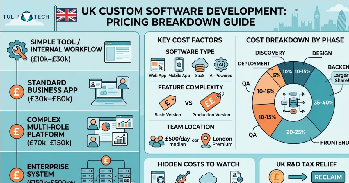 Software development cost in the UK broken down on a laptop screen.