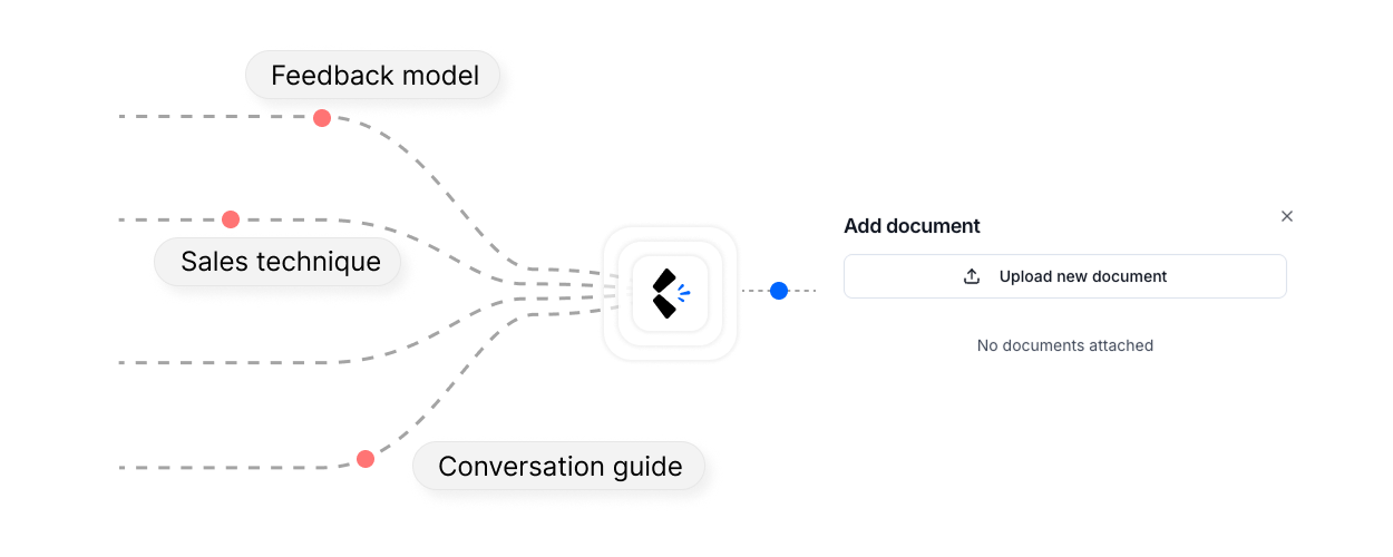 Documents flowing into the twinvoice platform, showing feedback model, sales technique, and conversation guide being uploaded to the knowledge base