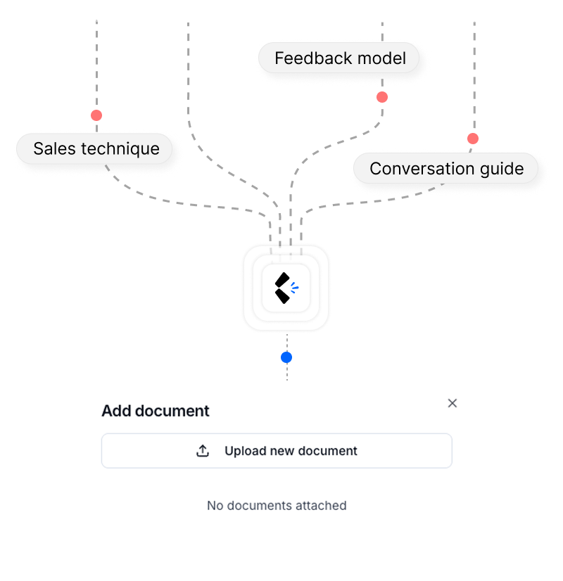 Documents flowing into the twinvoice platform, showing feedback model, sales technique, and conversation guide being uploaded to the knowledge base