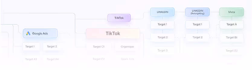 Tableau de bord KPI de campagnes d'acquisition multicanale pour PME : vue d'ensemble des metrics clés