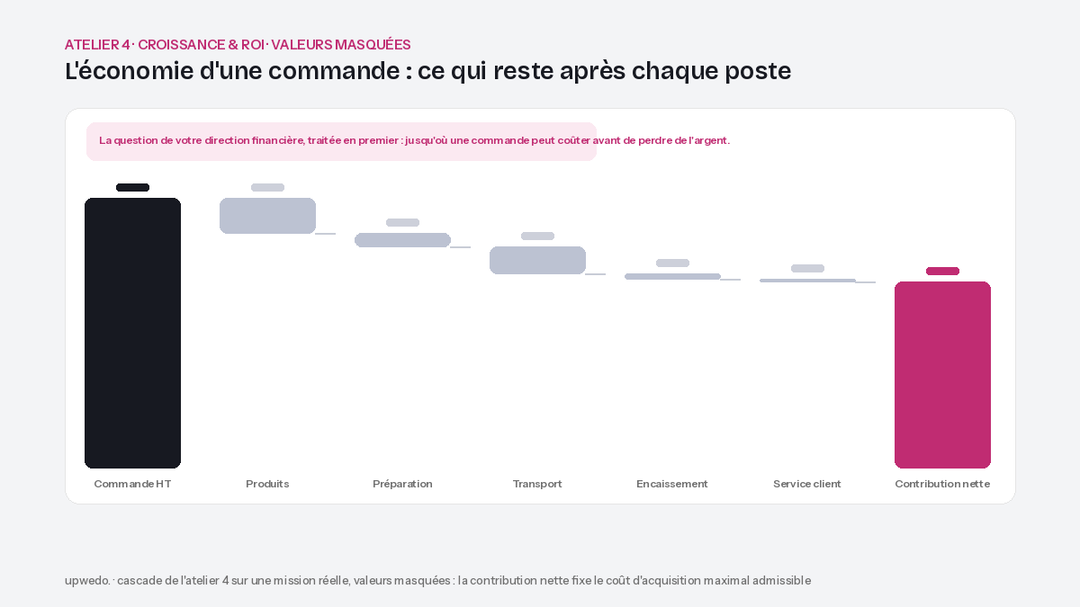 Atelier 4 Mission Stratégique upwedo. : croissance et ROI