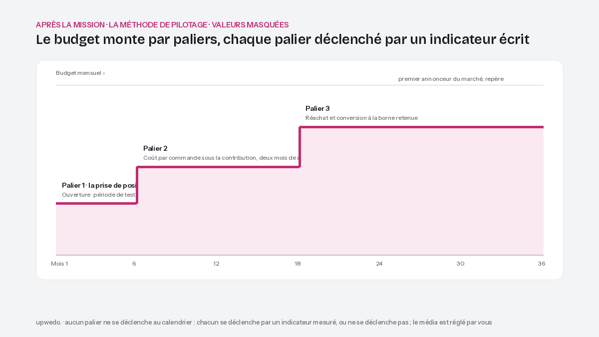 Pilotage après la Mission Stratégique upwedo. : budget média par paliers déclenchés par indicateurs