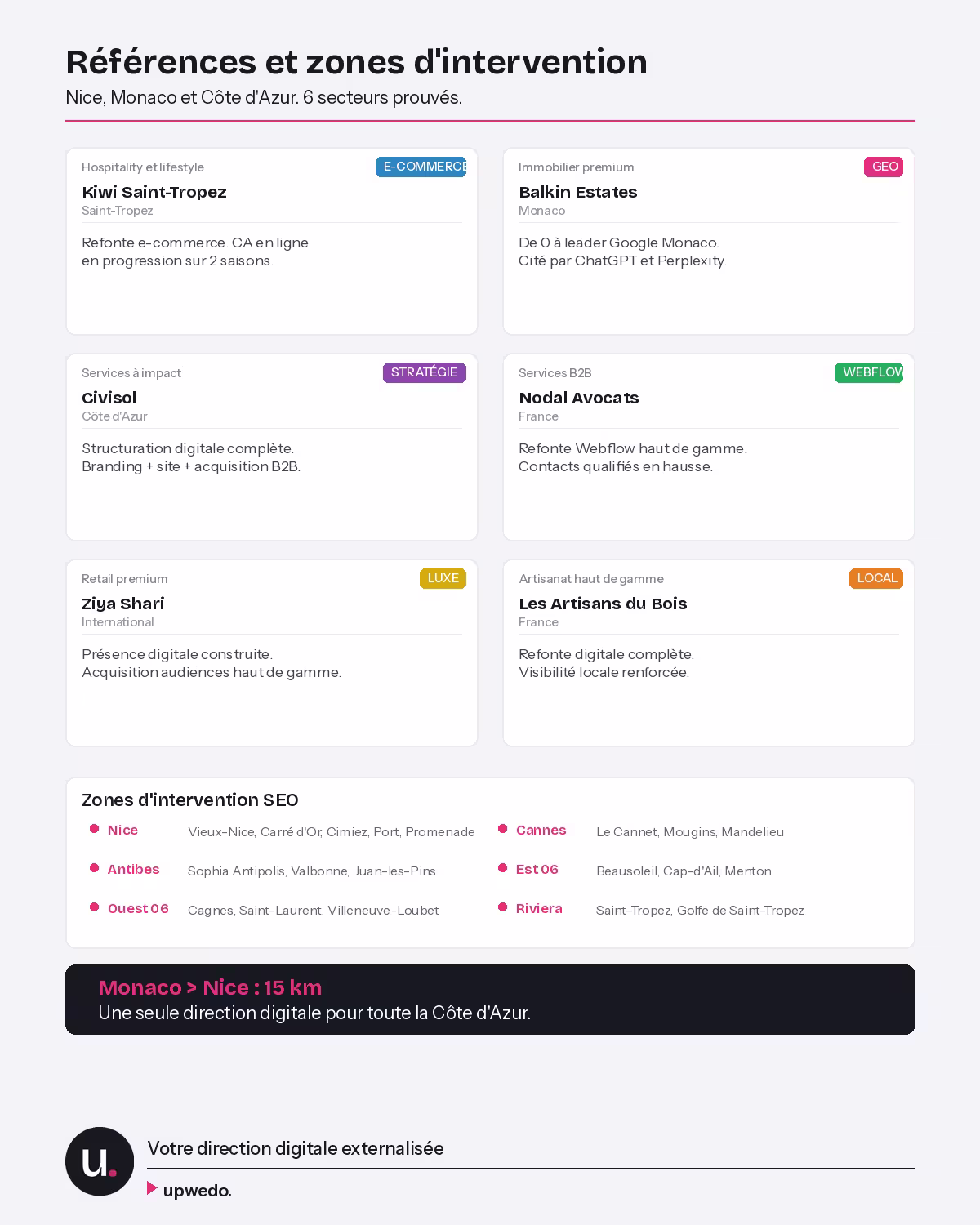 Références clients upwedo. zones intervention SEO Nice Monaco Côte Azur Kiwi Balkin Civisol