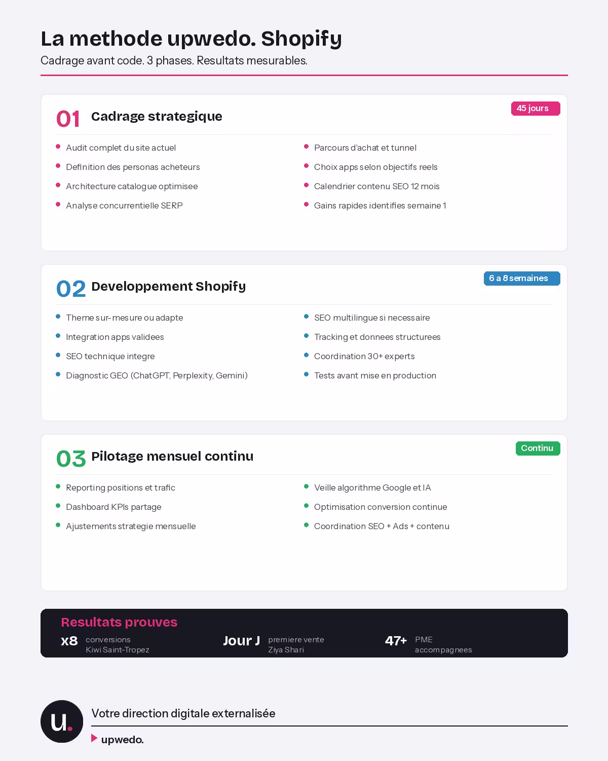 Methode upwedo. Shopify 3 phases cadrage 45 jours developpement pilotage mensuel PME