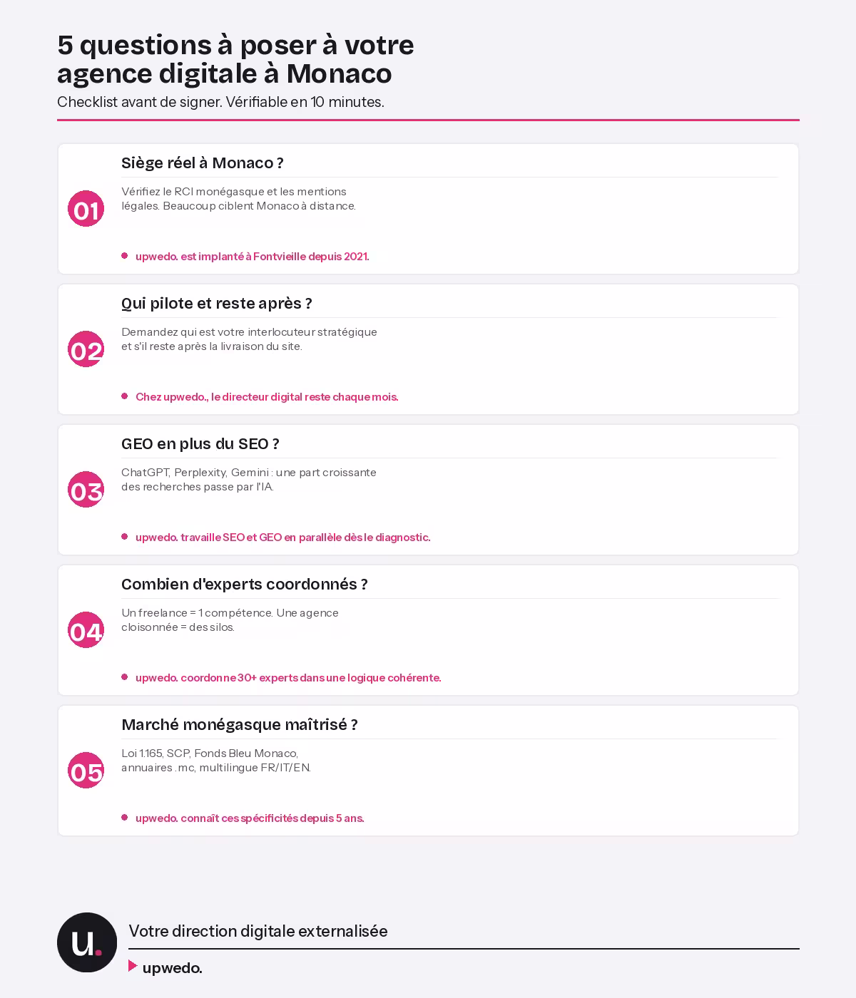 Checklist 5 questions agence digitale Monaco RCI pilotage GEO experts marche monegasque upwedo.