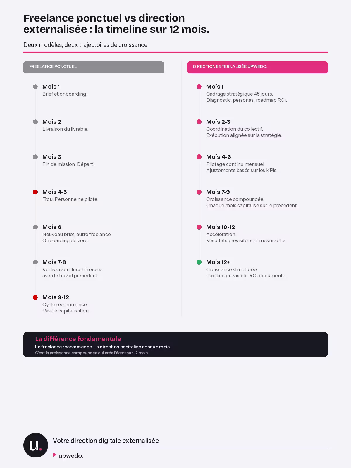 Freelance e-commerce vs direction externalisée : timeline 12 mois, capitalisation upwedo.