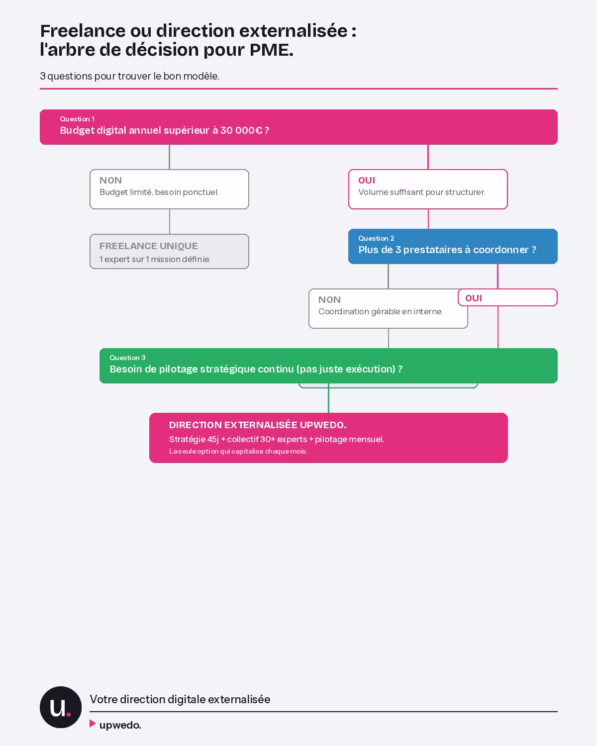 Arbre décision PME e-commerce : freelance, chef de projet, direction externalisée - upwedo.