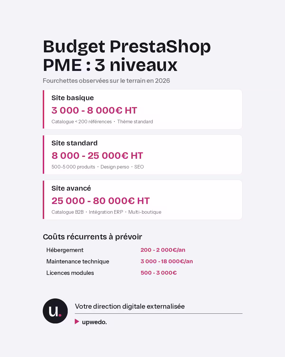 Budget création site PrestaShop PME 3 niveaux de prix upwedo.