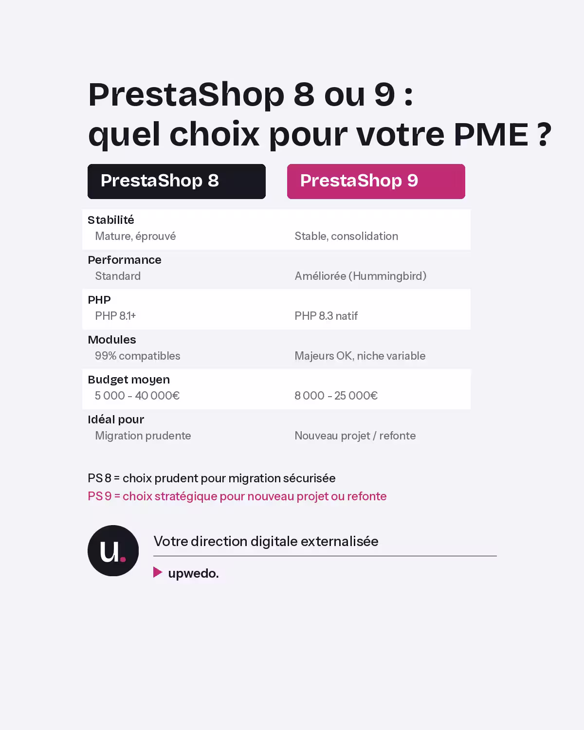 Comparatif PrestaShop 8 vs 9 choix version e-commerce PME upwedo.