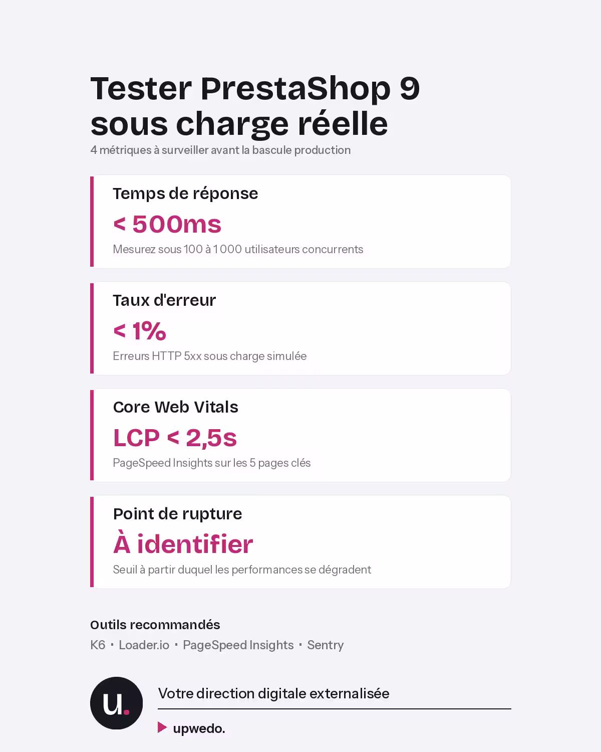 Test performance charge PrestaShop 9 staging métriques PME upwedo.