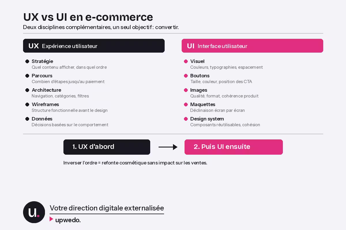 Comparaison UX et UI refonte e-commerce parcours vs design upwedo.
