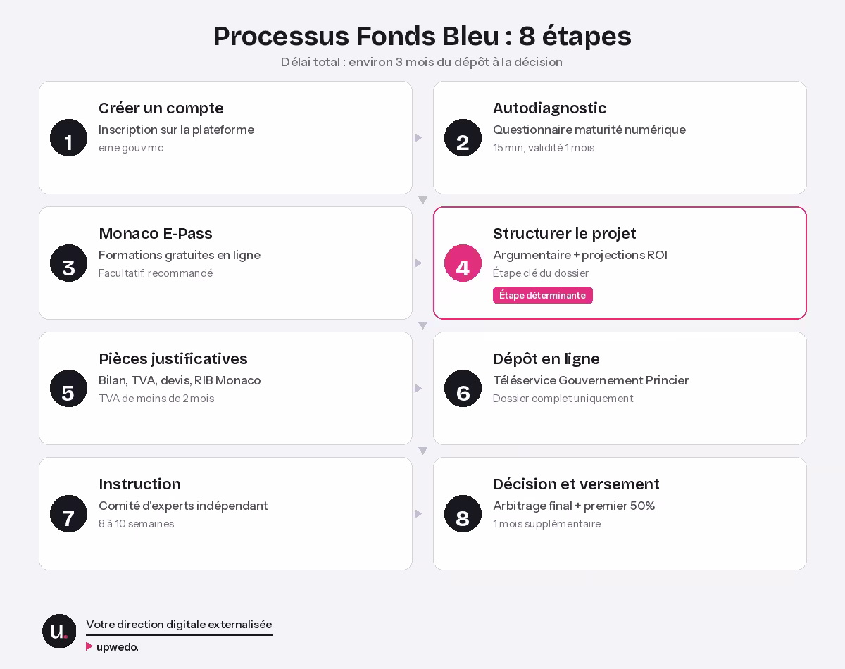 Processus demande Fonds Bleu Monaco 8 étapes upwedo.