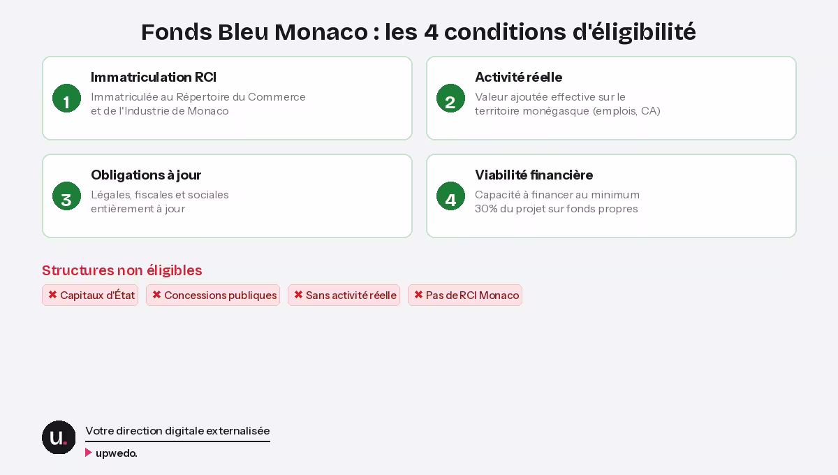 Conditions éligibilité Fonds Bleu Monaco 4 critères RCI upwedo.