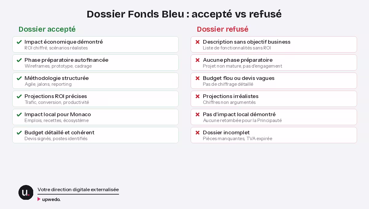 Dossier Fonds Bleu Monaco accepté vs refusé critères décisifs upwedo.