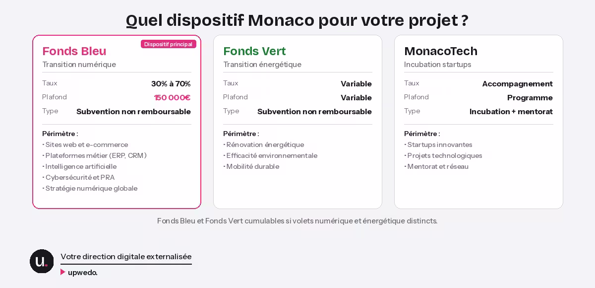 Guide dispositifs aide Monaco Fonds Bleu Fonds Vert MonacoTech comparatif upwedo.