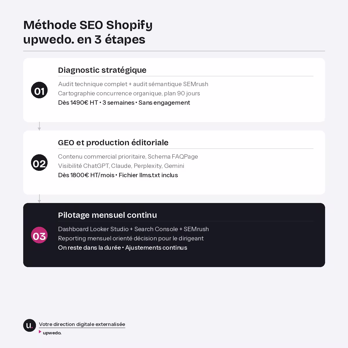 Agence SEO Shopify : référencement Google & GEO pour PME