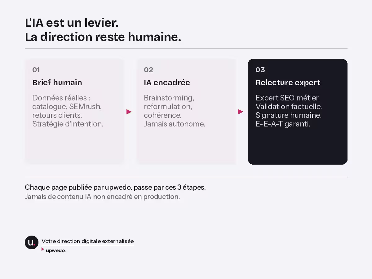 Référencement Shopify méthode IA encadrée production éditoriale SEO upwedo.