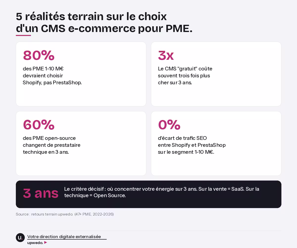 5 realites terrain choix CMS e-commerce PME upwedo.