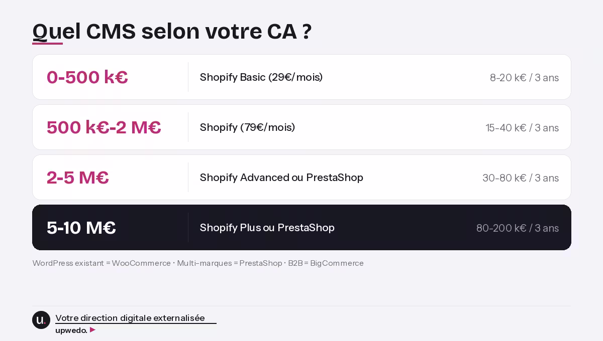 Recommandation CMS e-commerce par tranche CA PME upwedo.