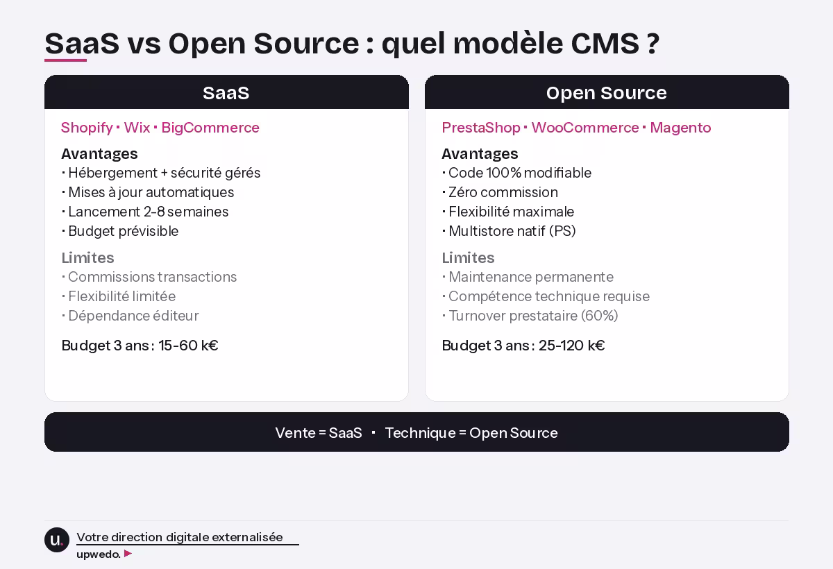 SaaS vs Open Source CMS e-commerce comparatif PME upwedo.