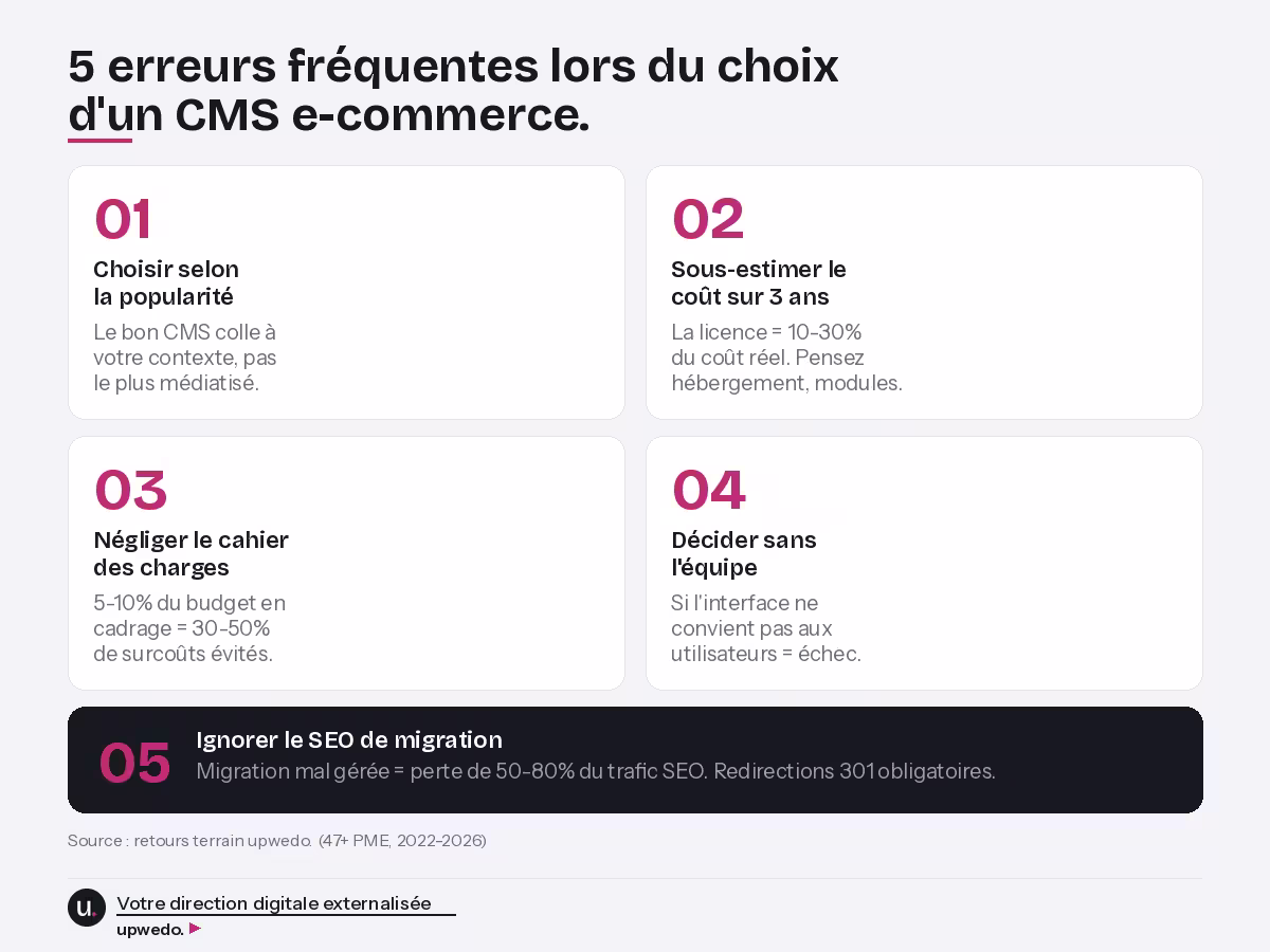 5 erreurs frequentes choix CMS e-commerce PME upwedo.